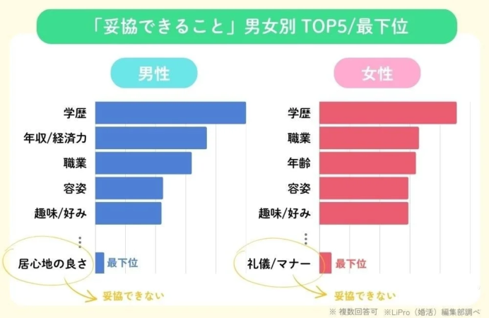 「妥協できること」男女別 TOP5/最下位