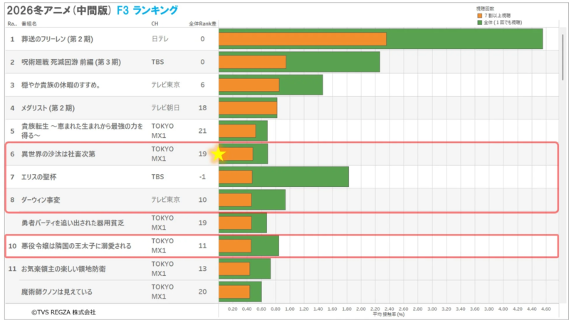2026冬アニメ (中間版) F3 ランキング