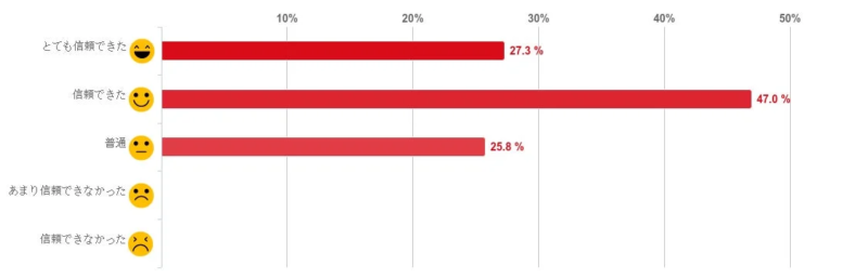 医師の説明や対応について