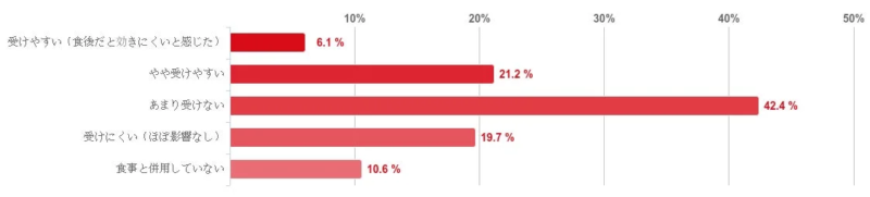 食事（特に脂っこい食事）の影響
