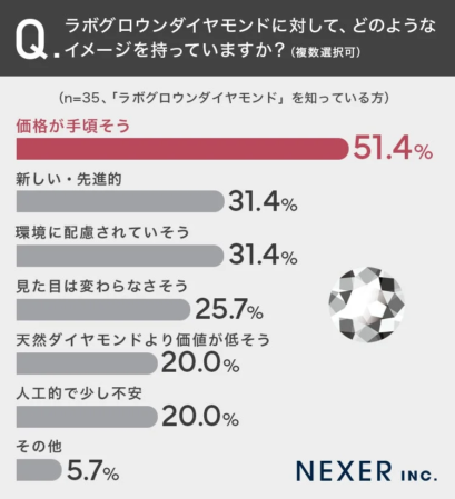 ラボグロウンダイヤモンドのイメージ