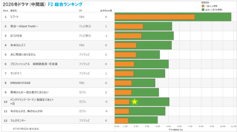 2026冬ドラマ (中間版) F2 総合ランキング