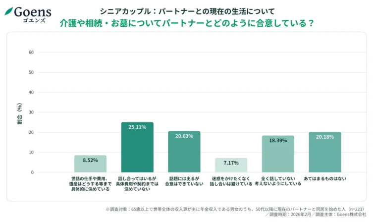 シニアカップル：パートナーとの現在の生活について 介護や相続・お墓についてパートナーとどのように合意している？