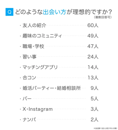 成人女性100人を対象とした「どのような出会い方が理想的か」というアンケート結果