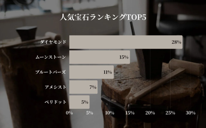 人気宝石ランキングTOP5を示す棒グラフです。ダイヤモンドが28%で最も人気があり、ムーンストーン、ブルートパーズ、アメシスト、ペリドットが続きます。背景には木製の作業台と工具が写っています。