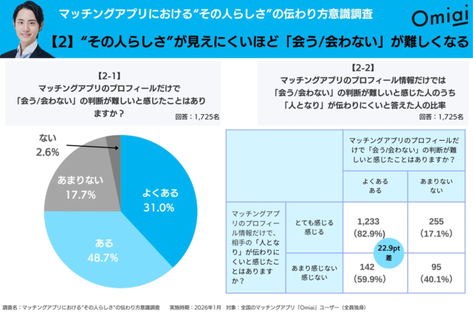 “その人らしさ”が見えにくいほど「会う/会わない」が難しくなる