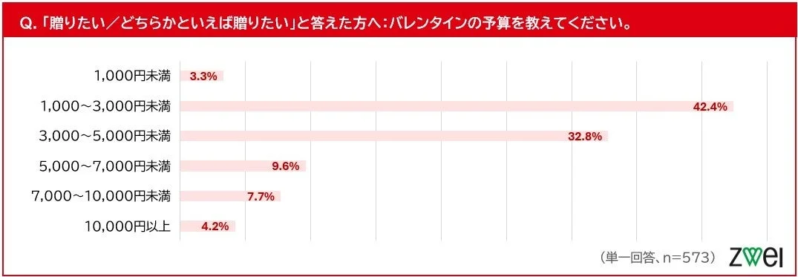 「贈りたい/どちらかといえば贈りたい」と答えた方へ: バレンタインの予算を教えてください。