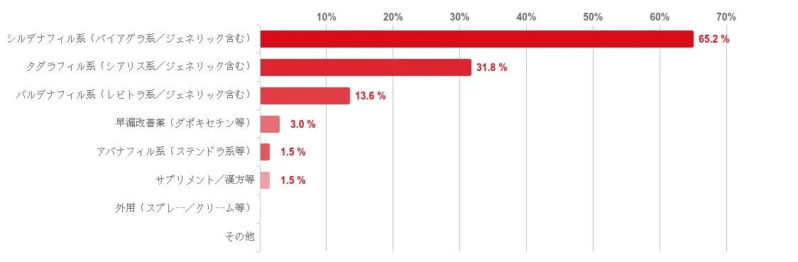 DMMオンラインクリニックで処方された治療薬