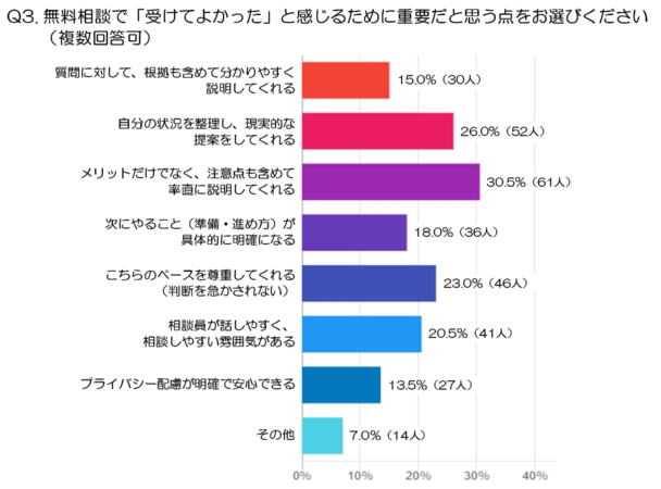 無料相談において「受けてよかった」と感じるために重要だと思う点を尋ねたアンケート結果を示す棒グラフです。最も重視されたのは「メリットだけでなく、注意点も含めて率直に説明してくれる」で30.5%、次いで「自分の状況を整理し、現実的な提案をしてくれる」が26.0%でした。