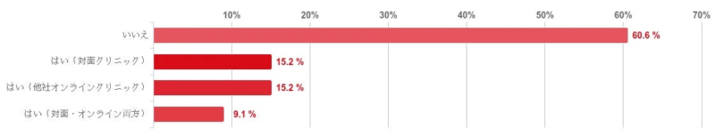 他のEDクリニック利用経験