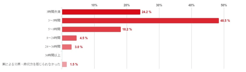 効果の持続時間