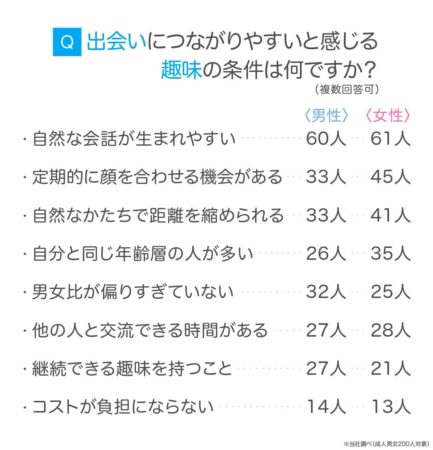 出会いにつながりやすいと感じる趣味の条件