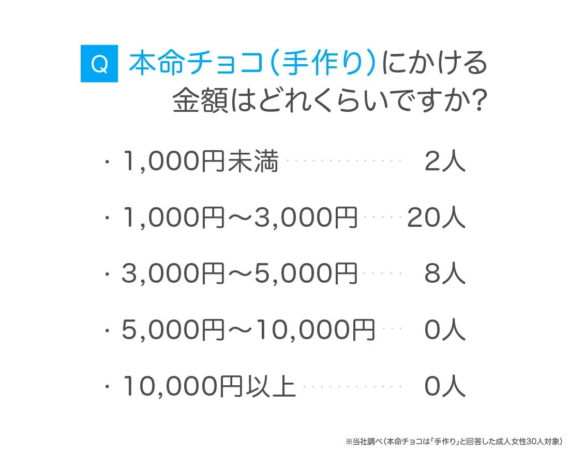 本命チョコ(手作り)にかける 金額はどれくらいですか?