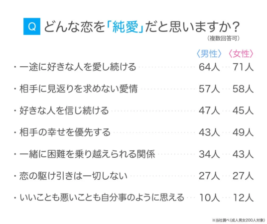 どんな恋を「純愛」だと思いますか？の調査結果