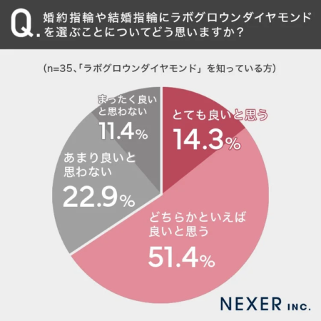 婚約指輪・結婚指輪への受容性