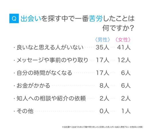 出会いを探す中で一番苦労したことは何ですか？
