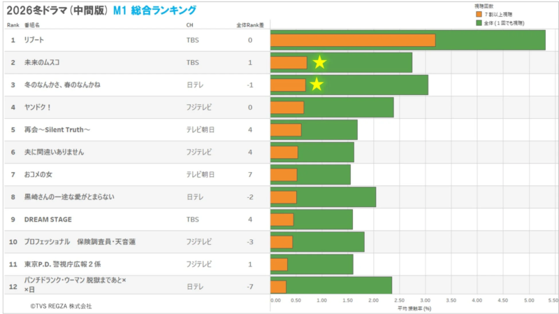 2026冬ドラマ (中間版) M1 総合ランキング