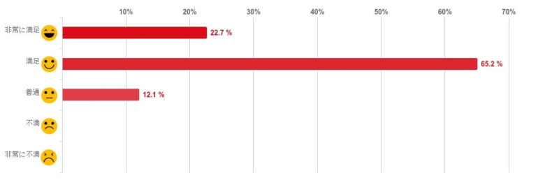DMMオンラインクリニックのED治療に対する総合的な満足度