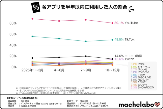 各アプリを半年以内に利用した人の割合