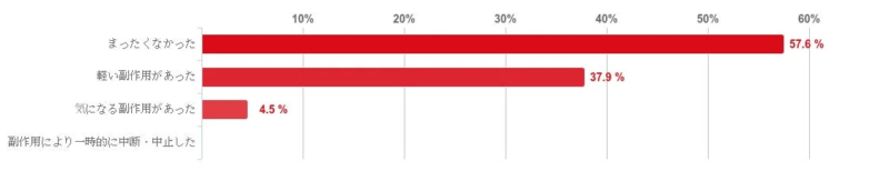 ED治療による副作用の有無