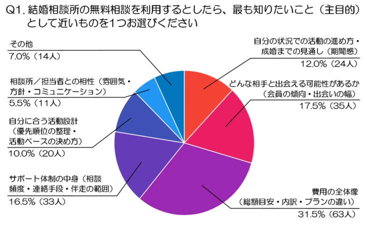 結婚相談所の無料相談で最も知りたいことに関するアンケート結果を示す円グラフです。費用全体像が31.5%で最も高く、次いで出会いの可能性、サポート体制が続きます。
