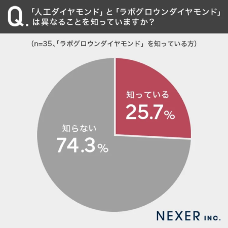 人工ダイヤモンドとの違いの認知度