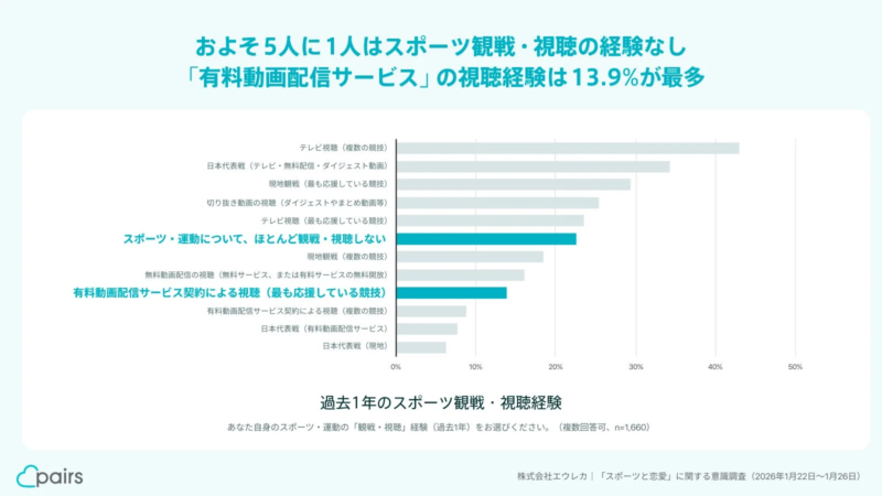 過去1年のスポーツ観戦・視聴経験