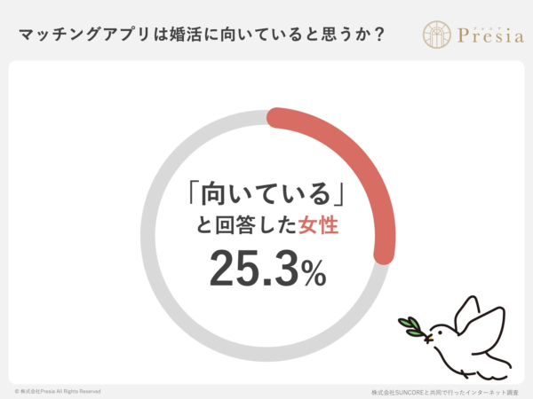 マッチングアプリは婚活に向いていると思うか?