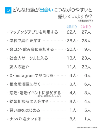 大学生男女100人を対象に、出会いにつながりやすいと感じる行動を尋ねたアンケート結果
