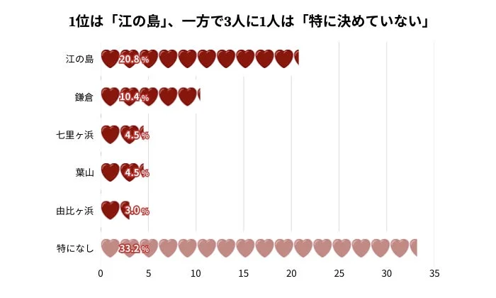 恋人と過ごしたい街ランキング