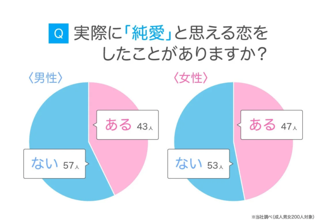 実際に「純愛」と思える恋をしたことがありますか？の調査結果