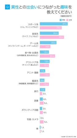 異性との出会いにつながった趣味