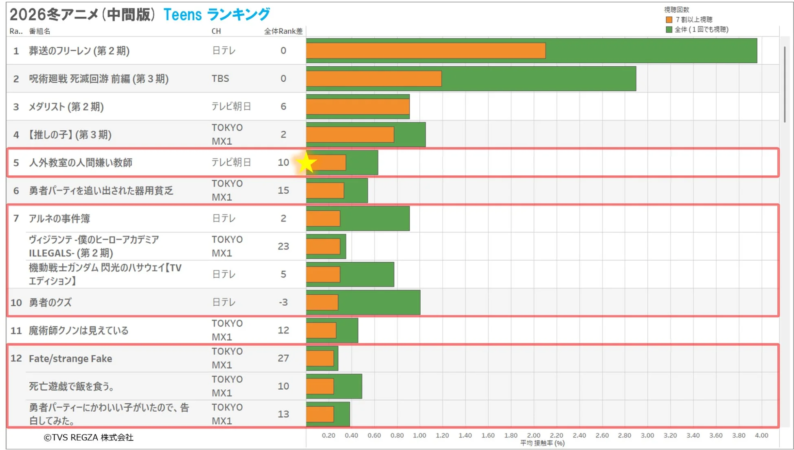 2026冬アニメ（中間版） Teens ランキング