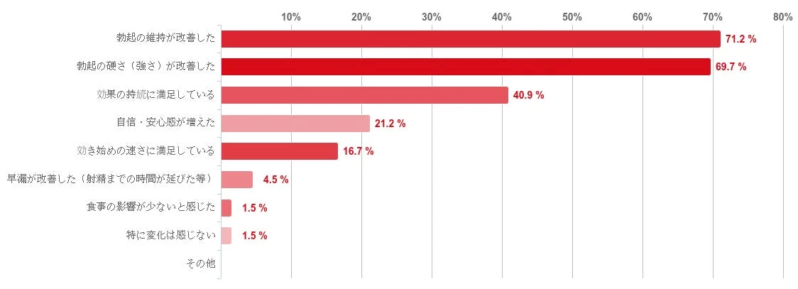 治療で改善したと感じる点