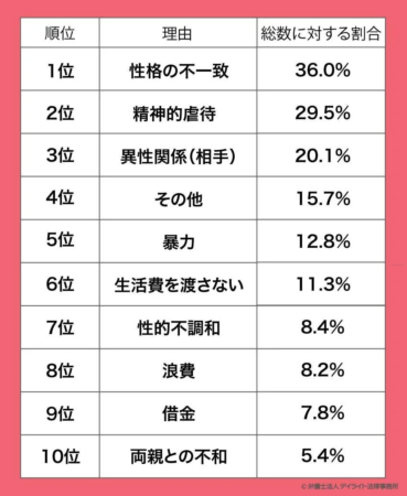 女性の離婚理由ランキング