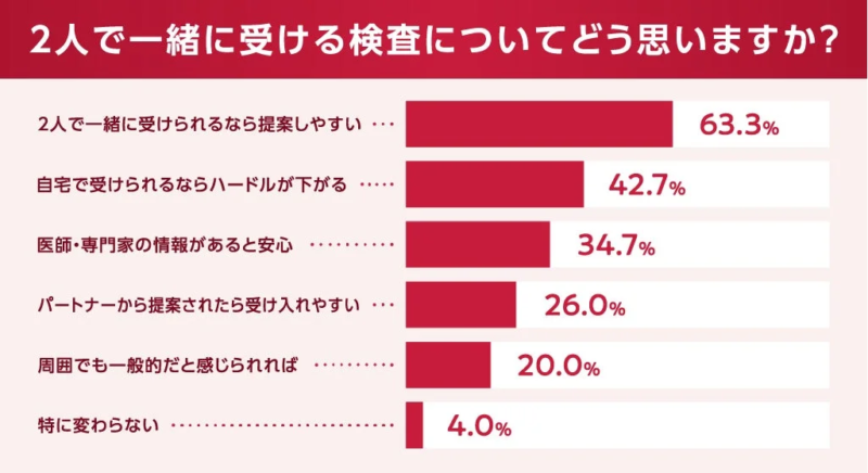2人で一緒に受ける検査についてどう思いますか？
