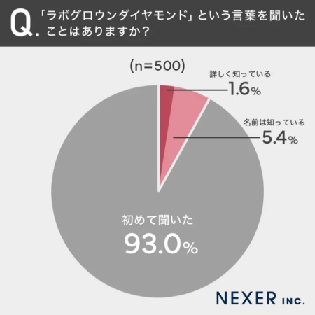 ラボグロウンダイヤモンドの認知度
