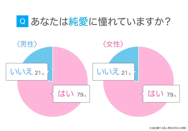 あなたは純愛に憧れていますか？の調査結果