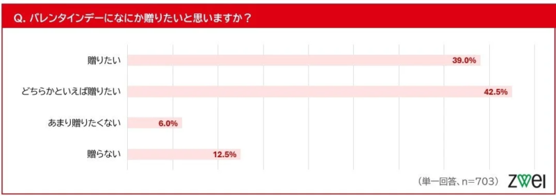 バレンタインデーになにか贈りたいと思いますか？