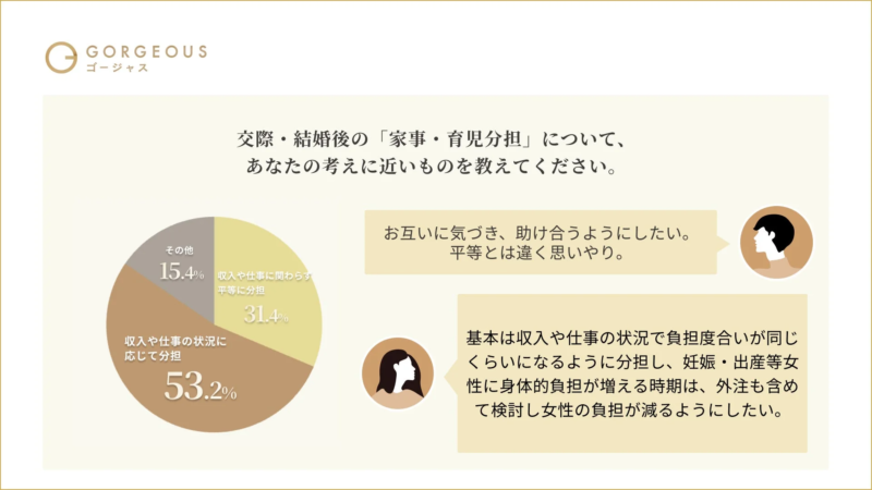 交際・結婚後の「家事・育児分担」について、あなたの考えに近いものを教えてください。
