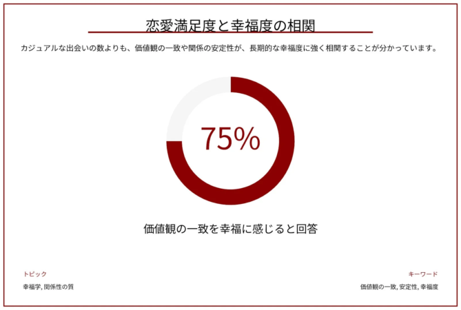 恋愛満足度と幸福度の相関