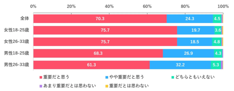 同意の重要性に関する意識調査結果を示す棒グラフ