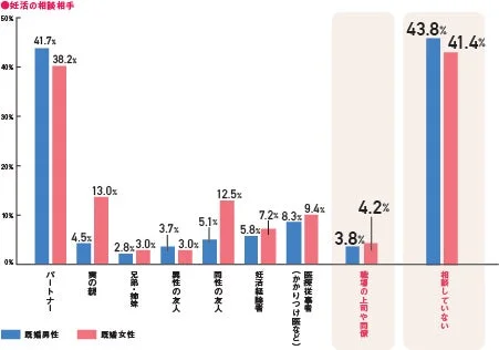 妊活の相談相手に関する調査結果