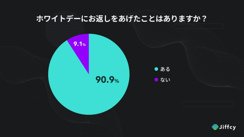 ホワイトデーにお返しをあげたことはありますか？