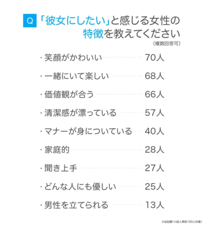 「彼女にしたい」と感じる女性の特徴