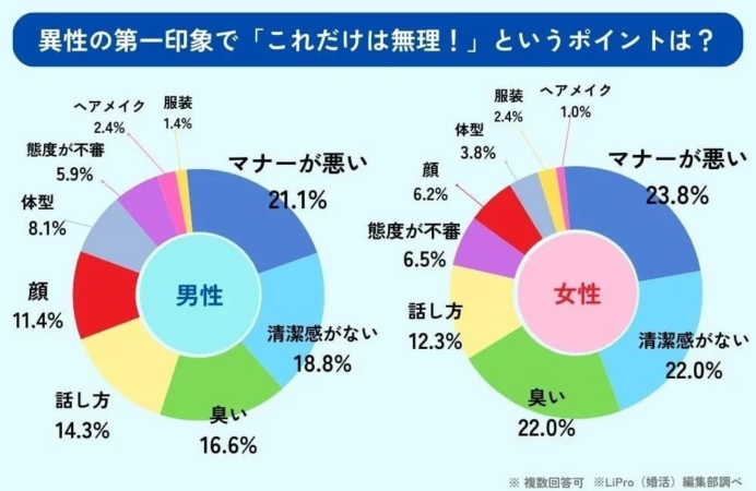 異性の第一印象で「これだけは無理!」というポイントは?