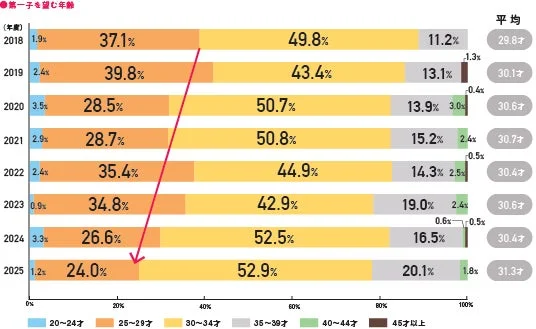 第一子出産希望年齢の推移