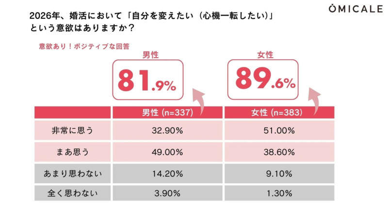 2026年、婚活において「自分を変えたい」意欲