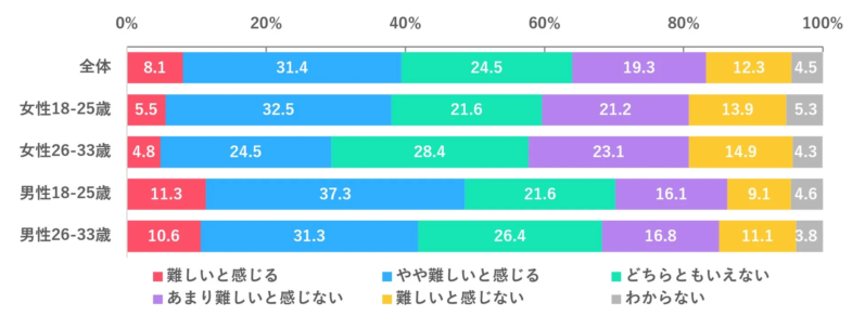 同意をとることの難しさに関する意識調査結果を示す棒グラフ