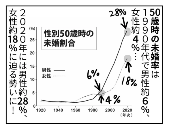 50歳時の未婚割合